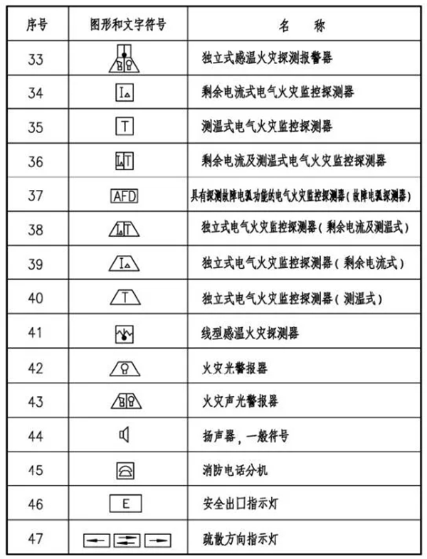 火災(zāi)自動報(bào)警系統(tǒng)圖形及文字符號