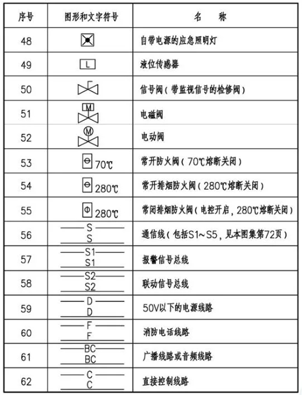 火災(zāi)自動報(bào)警系統(tǒng)圖形及文字符號